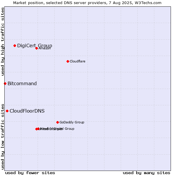 Market position of DigiCert Group vs. CloudFloorDNS vs. Bitcommand