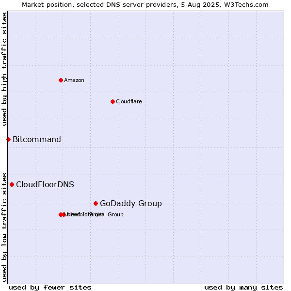 Market position of GoDaddy Group vs. CloudFloorDNS vs. Bitcommand