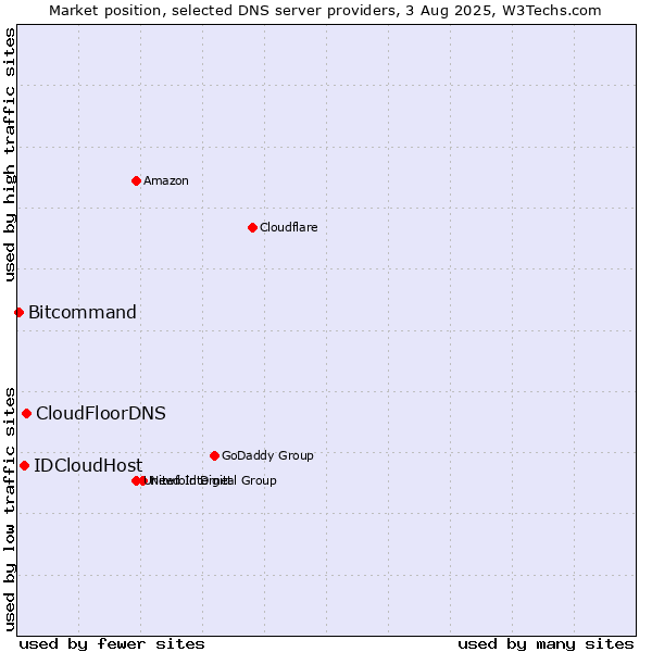 Market position of CloudFloorDNS vs. IDCloudHost vs. Bitcommand