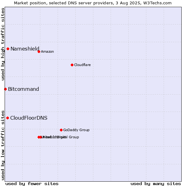 Market position of Nameshield vs. CloudFloorDNS vs. Bitcommand