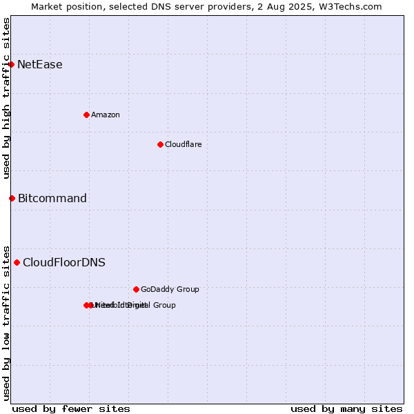 Market position of CloudFloorDNS vs. Bitcommand vs. NetEase