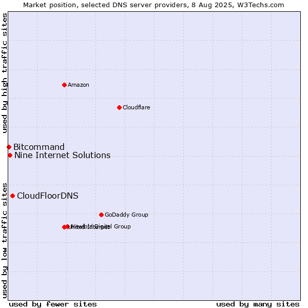 Market position of CloudFloorDNS vs. Nine Internet Solutions vs. Bitcommand