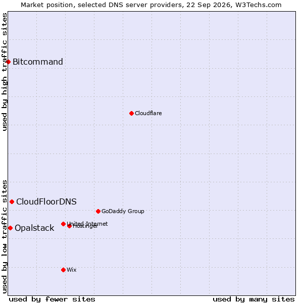 Market position of CloudFloorDNS vs. Opalstack vs. Bitcommand