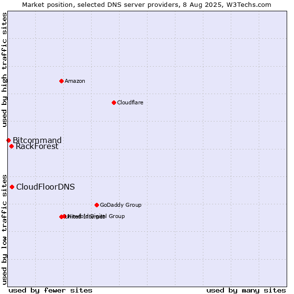 Market position of CloudFloorDNS vs. RackForest vs. Bitcommand