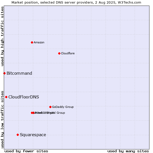 Market position of Squarespace vs. CloudFloorDNS vs. Bitcommand