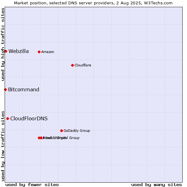 Market position of CloudFloorDNS vs. Webzilla vs. Bitcommand