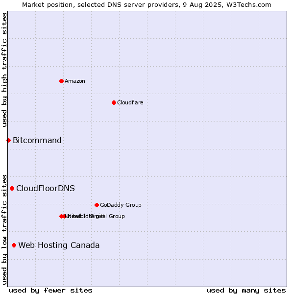Market position of Web Hosting Canada vs. CloudFloorDNS vs. Bitcommand
