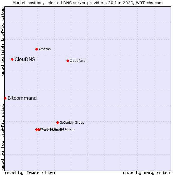 Market position of ClouDNS vs. Bitcommand