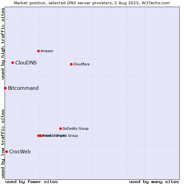 Market position of ClouDNS vs. CrocWeb vs. Bitcommand