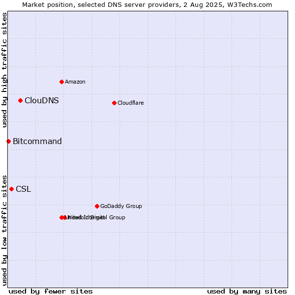 Market position of ClouDNS vs. CSL vs. Bitcommand