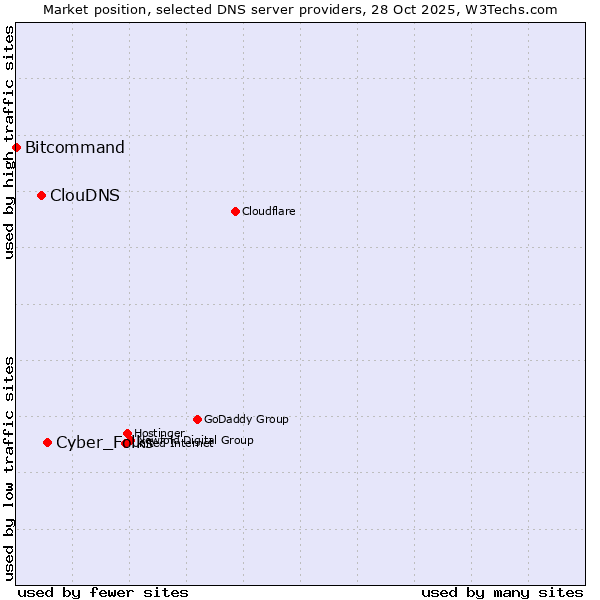 Market position of Cyber_Folks vs. ClouDNS vs. Bitcommand