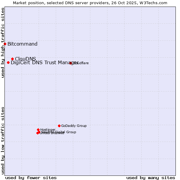 Market position of ClouDNS vs. DigiCert DNS Trust Manager vs. Bitcommand