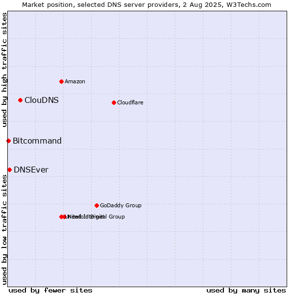 Market position of ClouDNS vs. DNSEver vs. Bitcommand