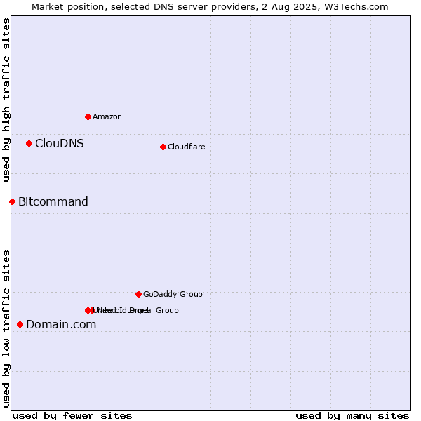 Market position of ClouDNS vs. Domain.com vs. Bitcommand