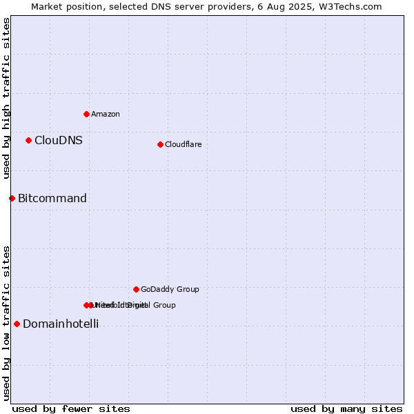 Market position of ClouDNS vs. Domainhotelli vs. Bitcommand