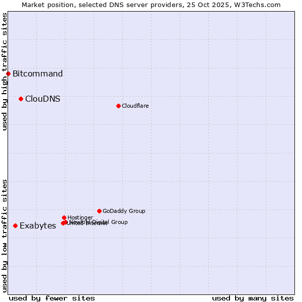Market position of ClouDNS vs. Exabytes vs. Bitcommand
