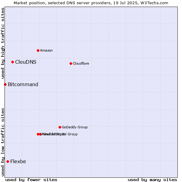 Market position of ClouDNS vs. Flexbe vs. Bitcommand