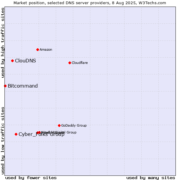 Market position of Cyber_Folks Group vs. ClouDNS vs. Bitcommand