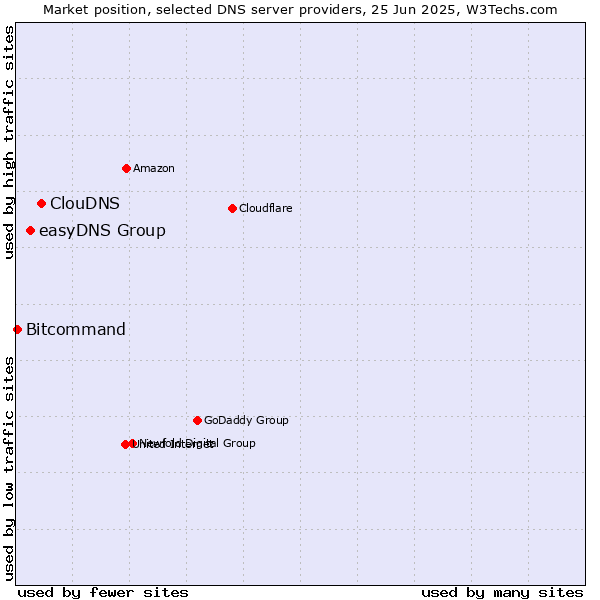 Market position of ClouDNS vs. easyDNS Group vs. Bitcommand