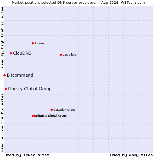 Market position of ClouDNS vs. Liberty Global Group vs. Bitcommand