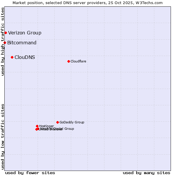 Market position of ClouDNS vs. Verizon Group vs. Bitcommand