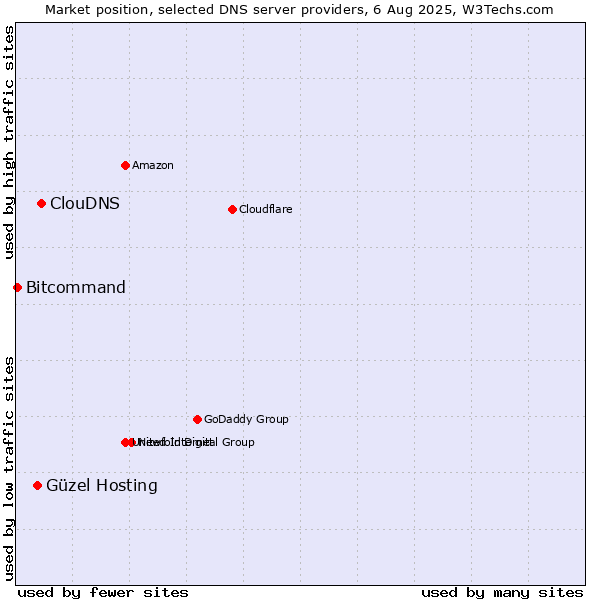 Market position of ClouDNS vs. Güzel Hosting vs. Bitcommand