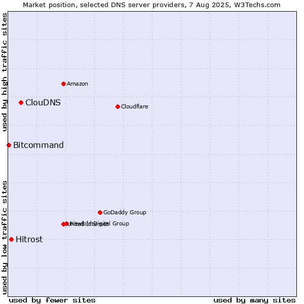 Market position of ClouDNS vs. Hitrost vs. Bitcommand
