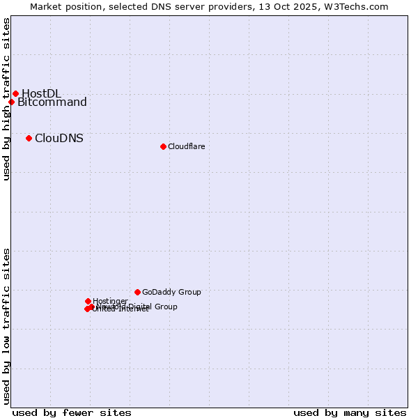 Market position of ClouDNS vs. HostDL vs. Bitcommand