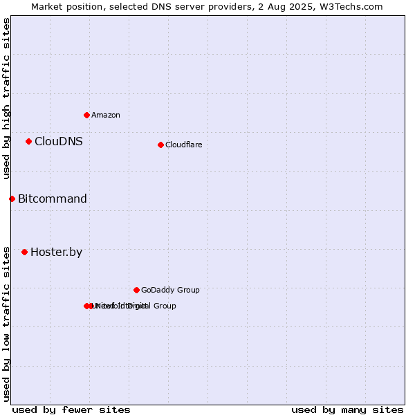Market position of ClouDNS vs. Hoster.by vs. Bitcommand