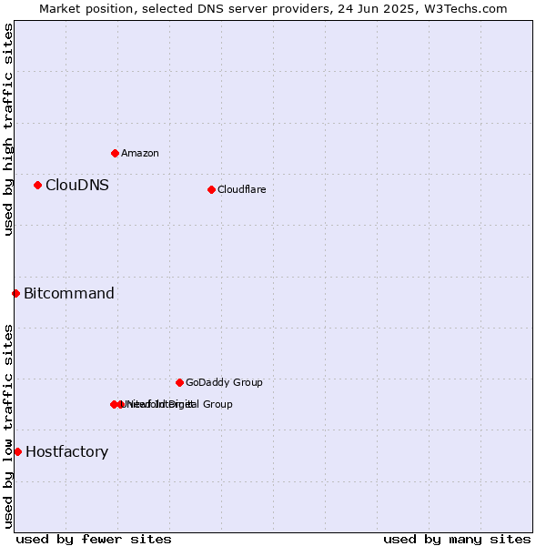 Market position of ClouDNS vs. Hostfactory vs. Bitcommand