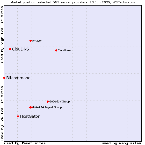 Market position of HostGator vs. ClouDNS vs. Bitcommand