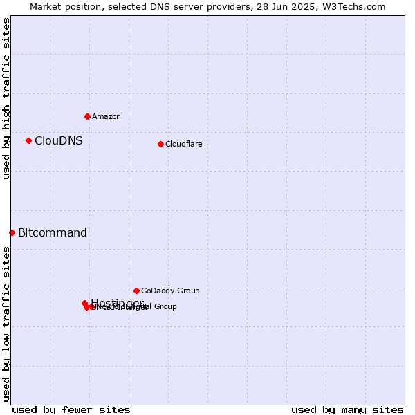 Market position of Hostinger vs. ClouDNS vs. Bitcommand