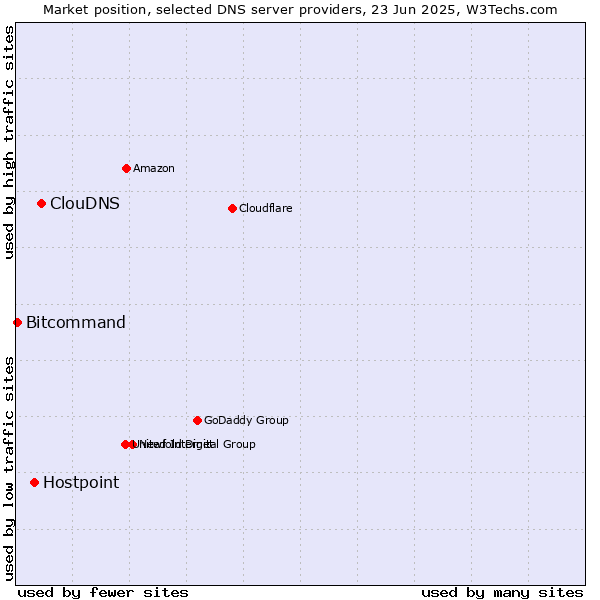 Market position of ClouDNS vs. Hostpoint vs. Bitcommand