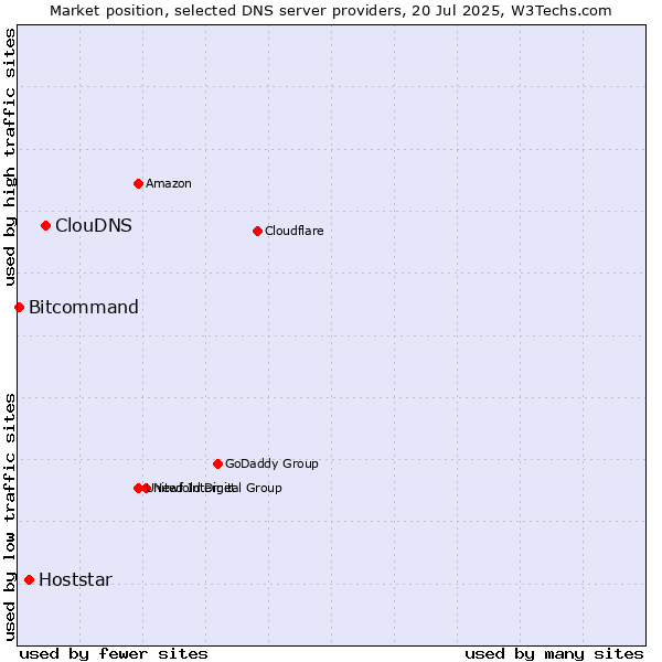 Market position of ClouDNS vs. Hoststar vs. Bitcommand