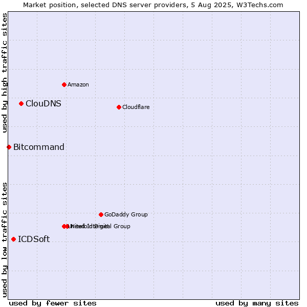 Market position of ClouDNS vs. ICDSoft vs. Bitcommand