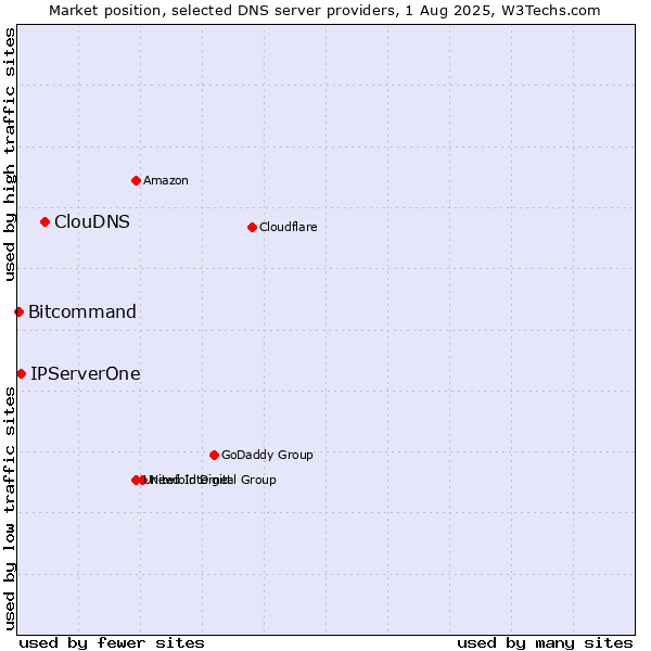 Market position of ClouDNS vs. IPServerOne vs. Bitcommand