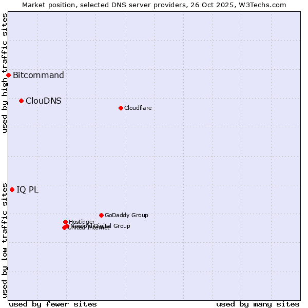 Market position of ClouDNS vs. IQ PL vs. Bitcommand