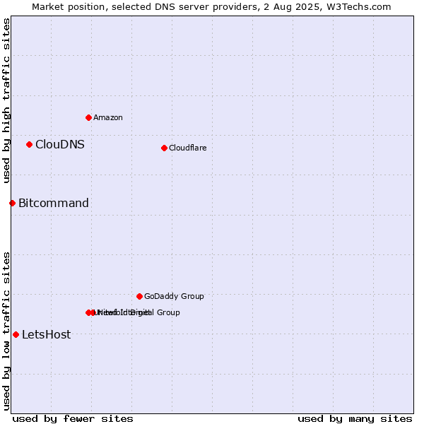Market position of ClouDNS vs. LetsHost vs. Bitcommand