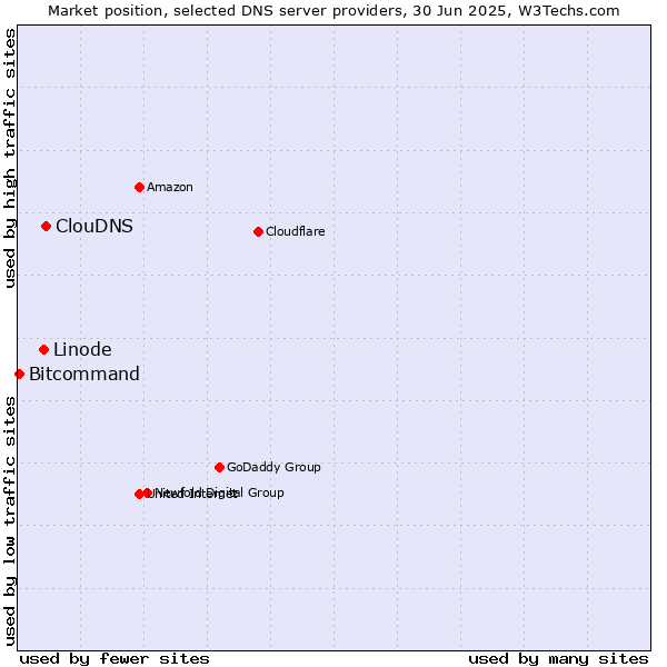 Market position of ClouDNS vs. Linode vs. Bitcommand