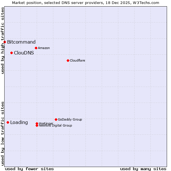 Market position of ClouDNS vs. Loading vs. Bitcommand