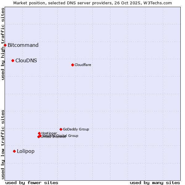Market position of Lolipop vs. ClouDNS vs. Bitcommand