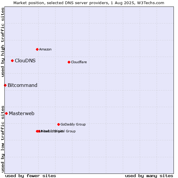 Market position of ClouDNS vs. Masterweb vs. Bitcommand