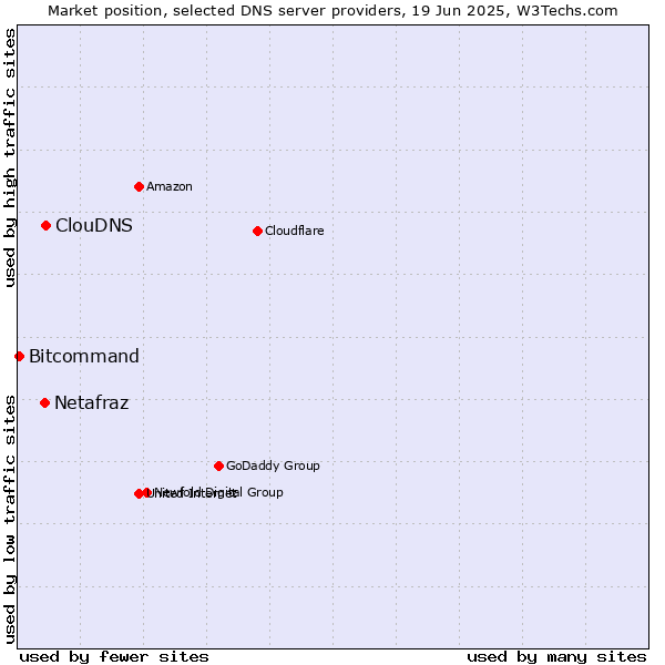 Market position of ClouDNS vs. Netafraz vs. Bitcommand