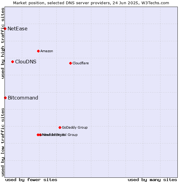 Market position of ClouDNS vs. Bitcommand vs. NetEase