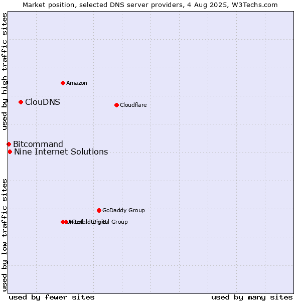 Market position of ClouDNS vs. Nine Internet Solutions vs. Bitcommand
