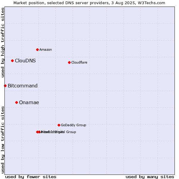 Market position of Onamae vs. ClouDNS vs. Bitcommand