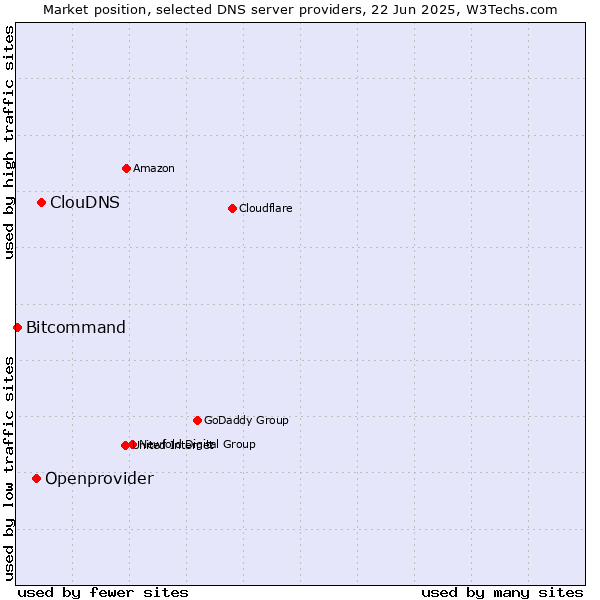 Market position of ClouDNS vs. Openprovider vs. Bitcommand