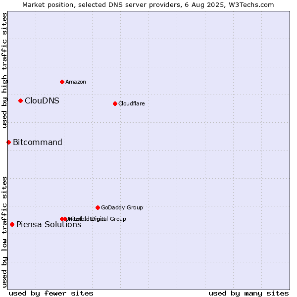 Market position of ClouDNS vs. Piensa Solutions vs. Bitcommand