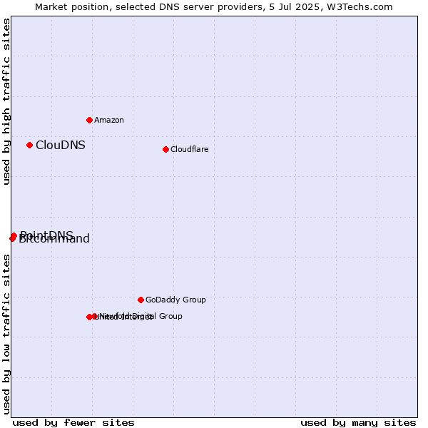 Market position of ClouDNS vs. PointDNS vs. Bitcommand