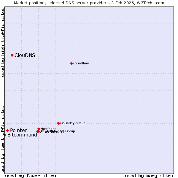 Market position of ClouDNS vs. Pointer vs. Bitcommand